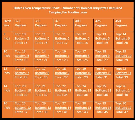 Convection Temperature Conversion Chart