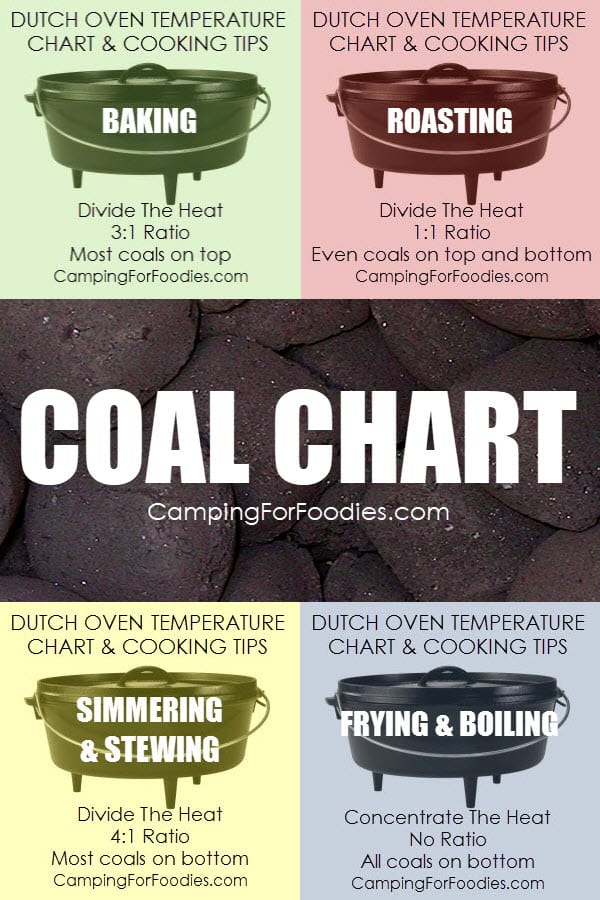 Dutch Oven Temperature Chart For Baking Roasting Simmering And Frying by CampingForFoodies